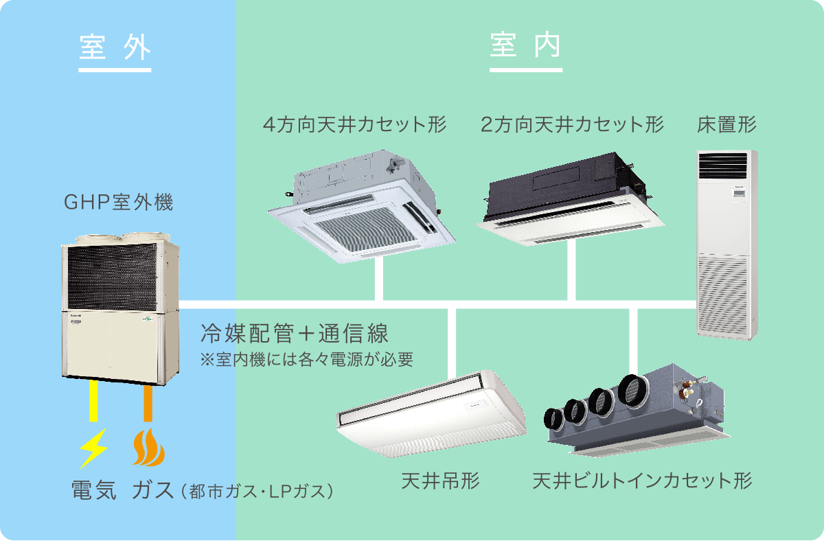 ガスエンジンヒートポンプエアコン（GHP）イメージ