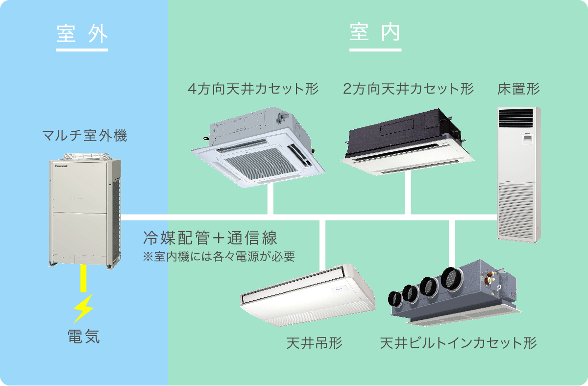 ビル用システムマルチ（EHP） イメージ