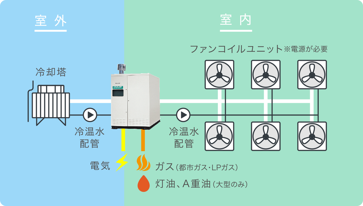 吸収冷温水機 イメージ